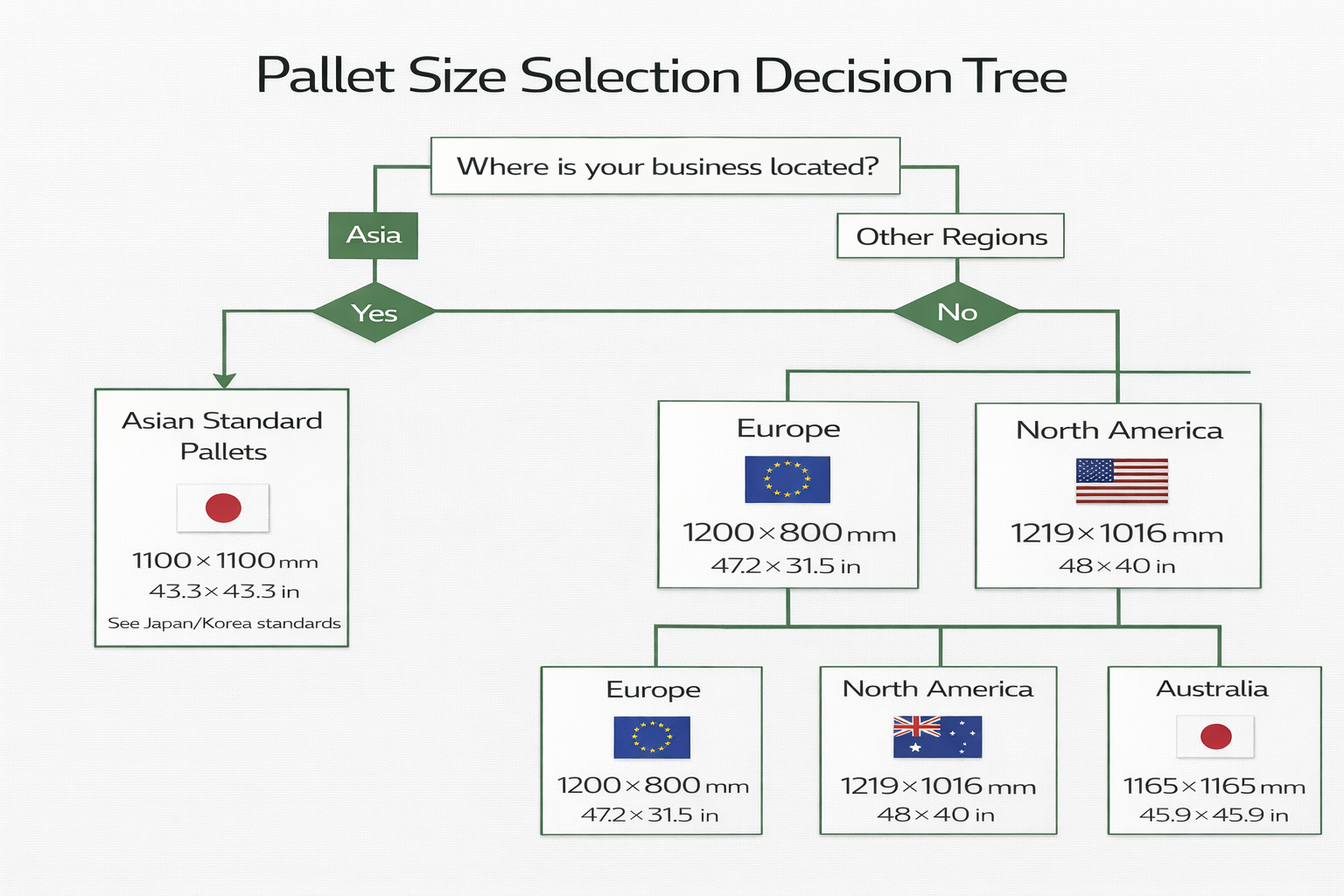 Pallet Size Selection Decision Tree