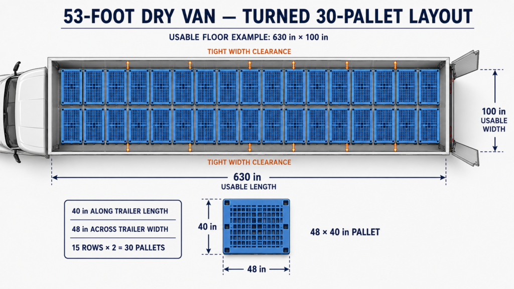 53-foot turned 30-pallet